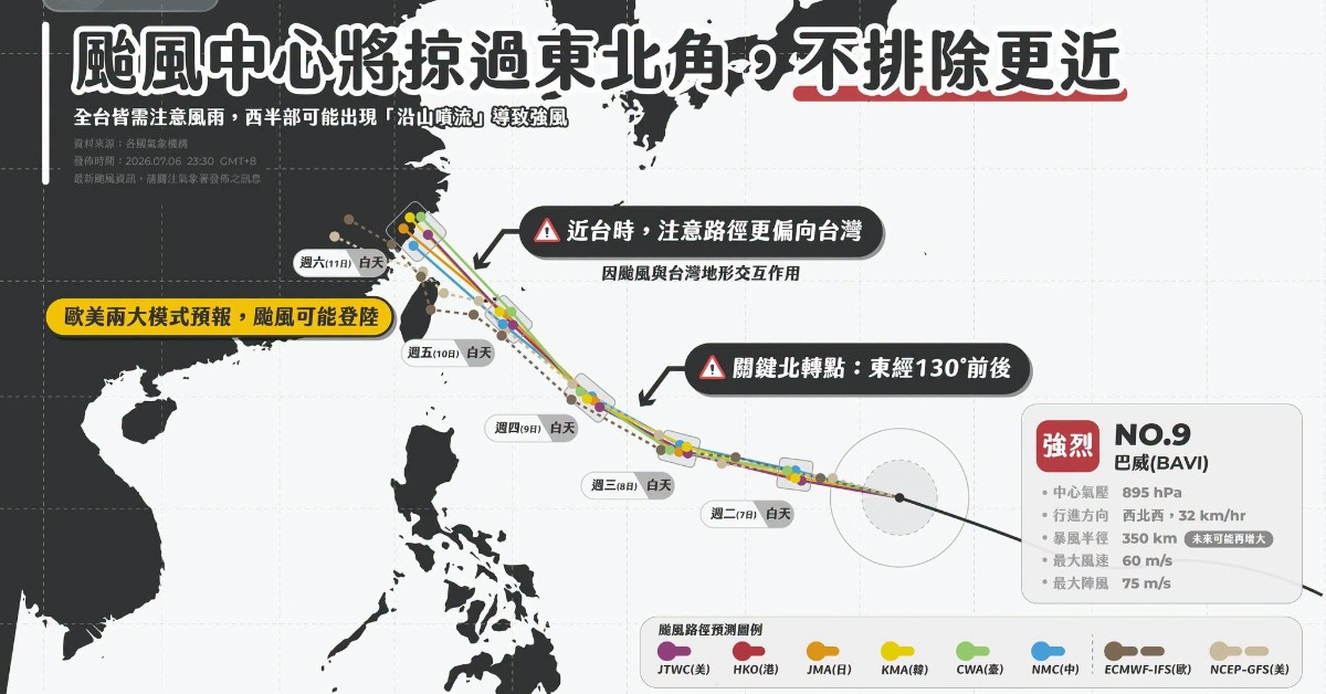 有望颱風假？預測驚現登陸貫穿台灣！巴...