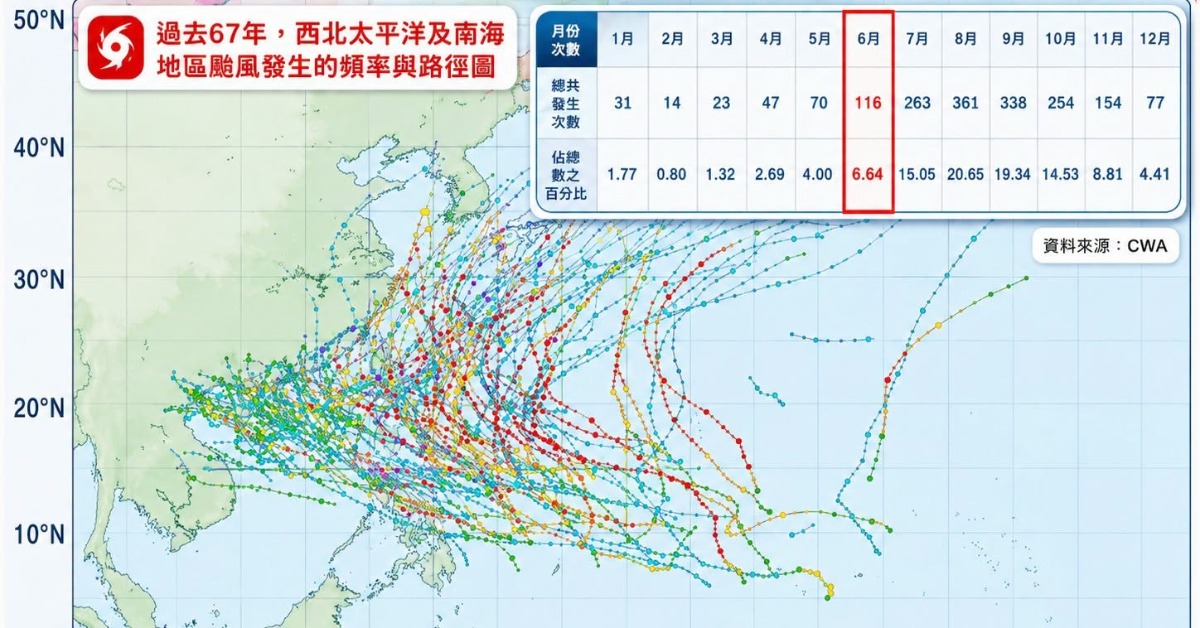 今年首颱要來了？專家曝這時熱帶擾動醞...