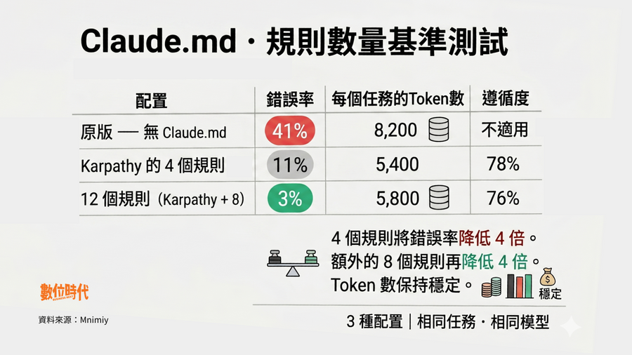 CLAUDE.md這樣寫才對！12條...