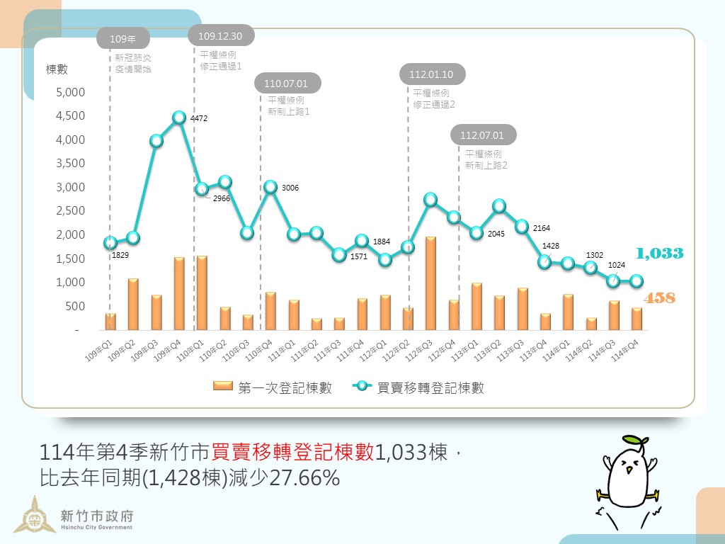 竹市房市量縮價格進入盤整期 屋齡十年內成交佔50.29%