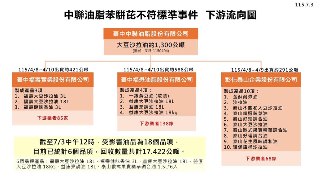 中聯問題油料 食藥署提四項補漏洞