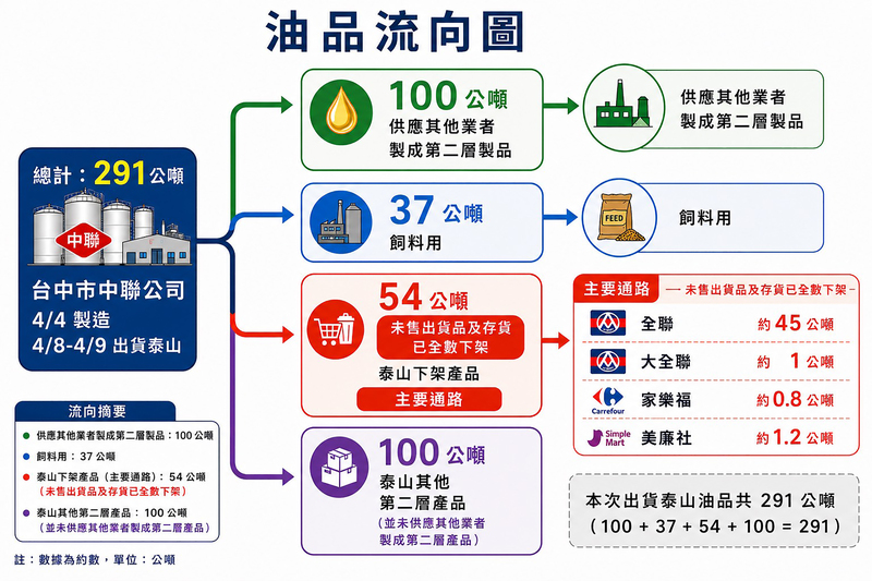 泰山油品4大流向　連鎖賣場及業者下架...