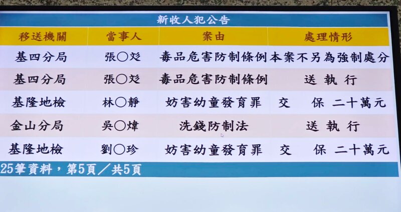 基隆幼兒園涉虐童案　負責人夫婦及教保...