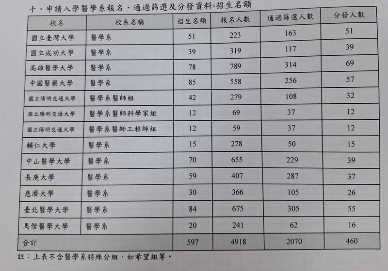 115學年大學申請入學管道　醫學系錄...