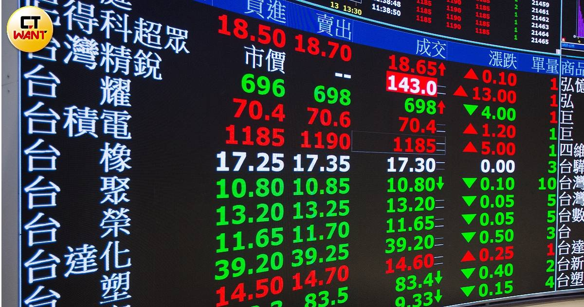 台股再創高40769點！聯發科狂飆到3155元　國泰「這檔」基金報酬破114％