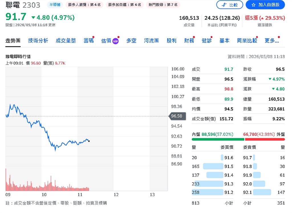 台積電產能轉向先進製程　聯電意外成最大受惠者