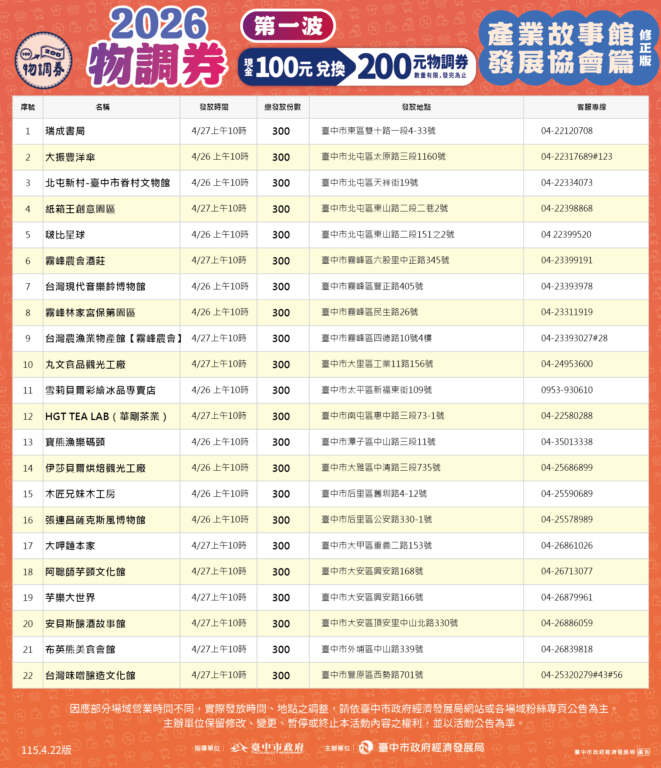 中市22處產業故事館享買200送200　物調券升級再加碼送好禮