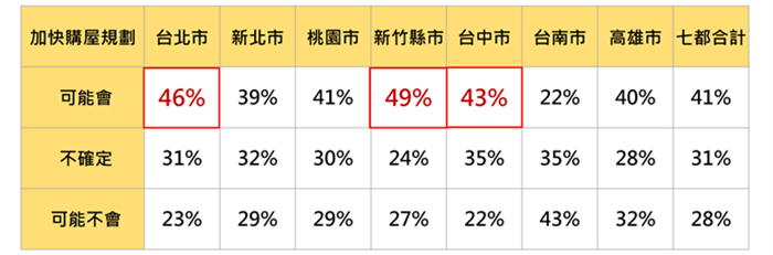 永慶：Q2七都房價回穩 逾4成消費者...