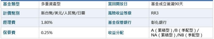 富邦投信新一代多重資產基金核准募集