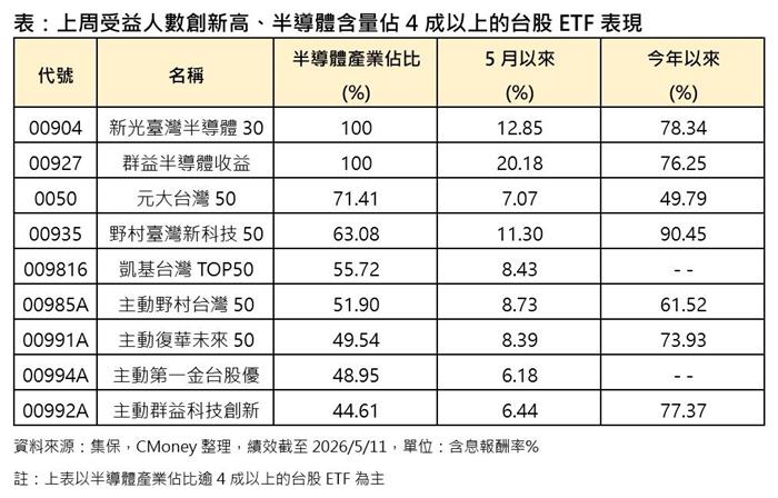 純半導體被動ETF績效狠甩主動