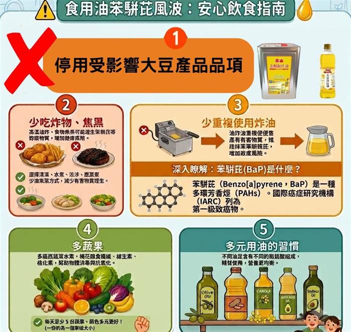 食用油苯駢芘致癌超標 南投衛生局:安...