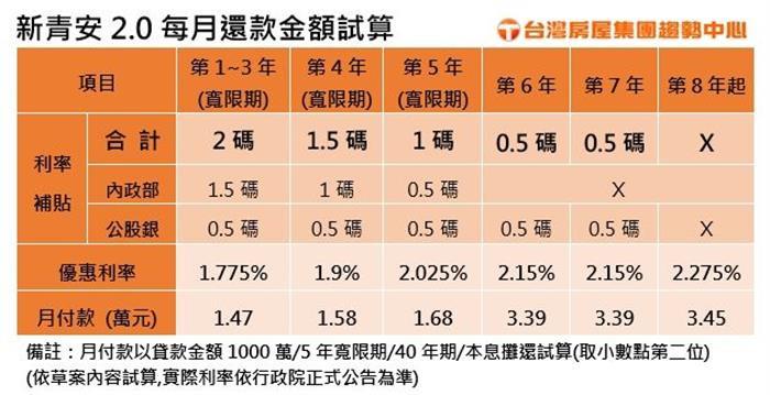 新青安2.0優利分段退場 一表看月付...