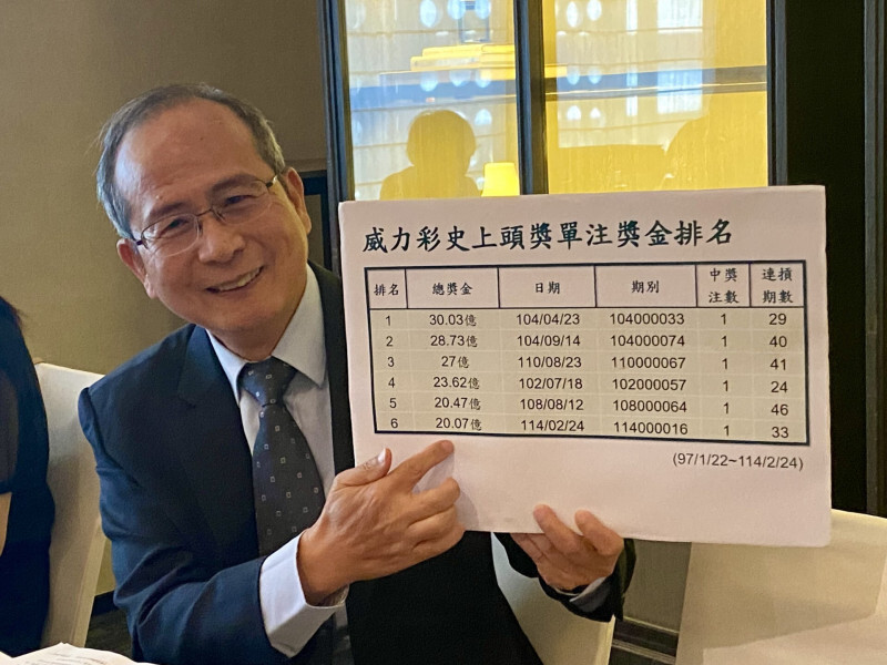 威力彩頭獎連22摃下期上看5.6億 ...