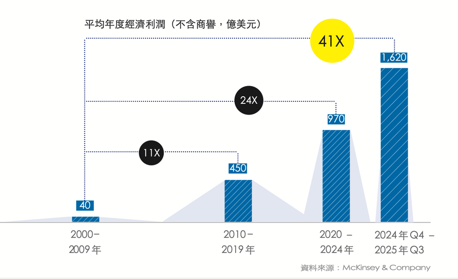 半導體經濟利潤25年成長41倍！輝達...