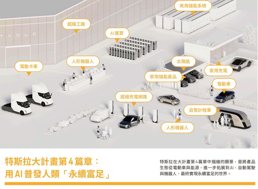 特斯拉第4篇章大計畫一圖看懂！馬斯克...