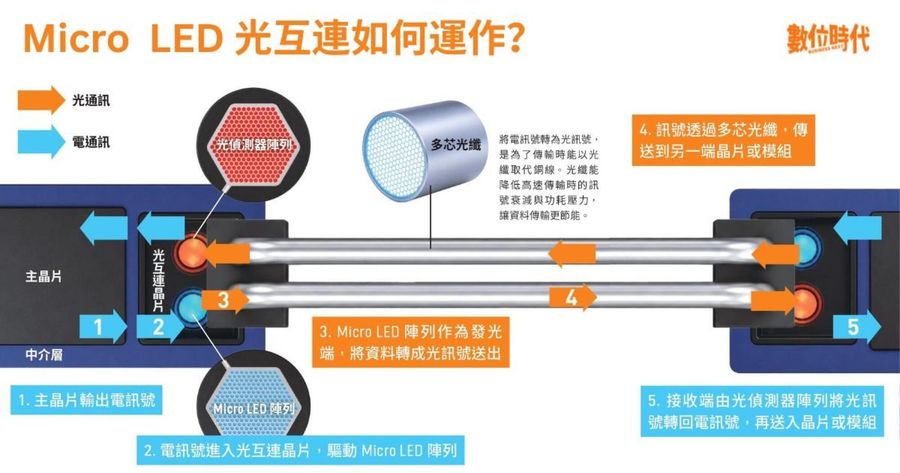 白話科技｜Micro LED是什麼？...