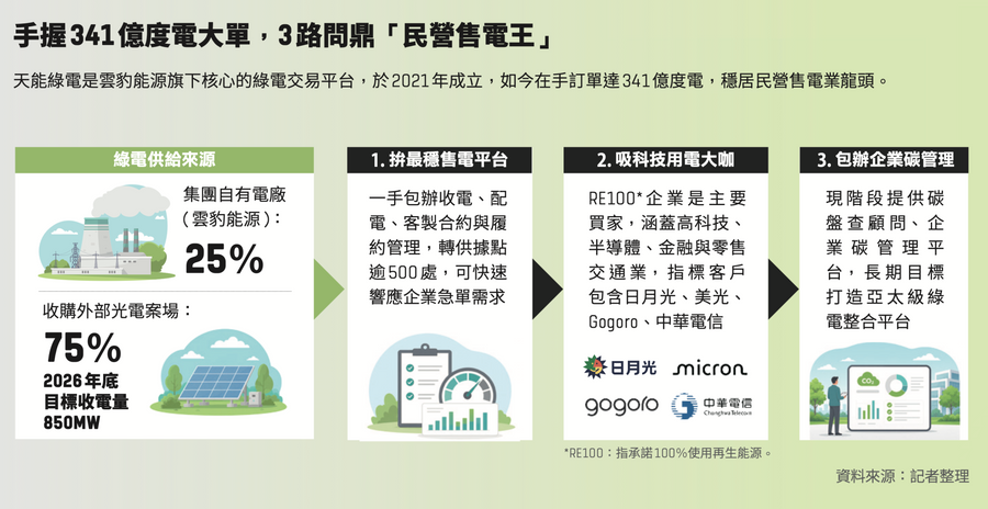 「5年後還在不在」才是客戶在乎的！天...