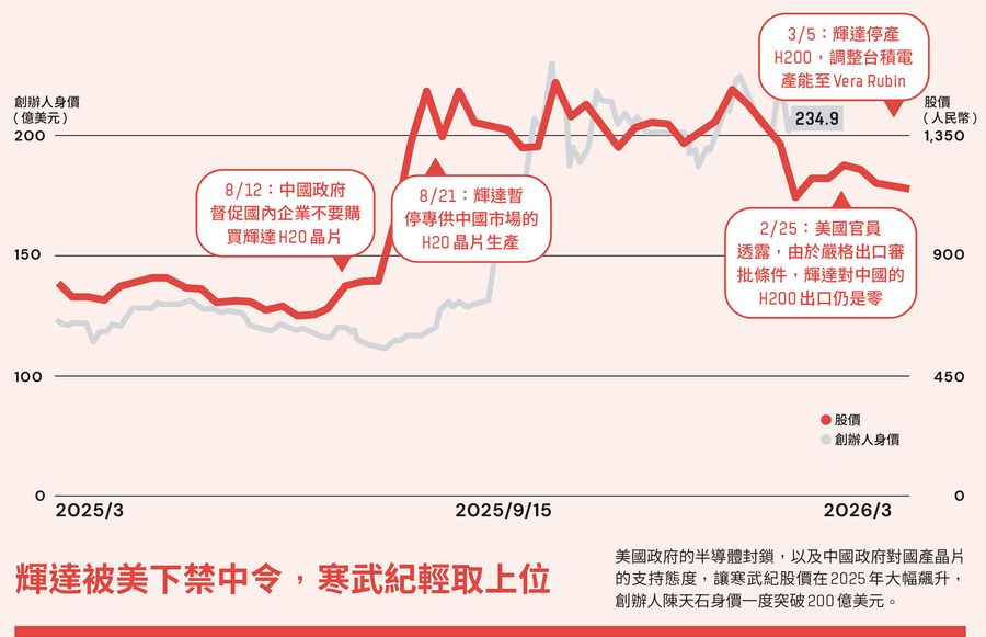 寒武紀遭美封殺更強大！一圖看懂它如何...