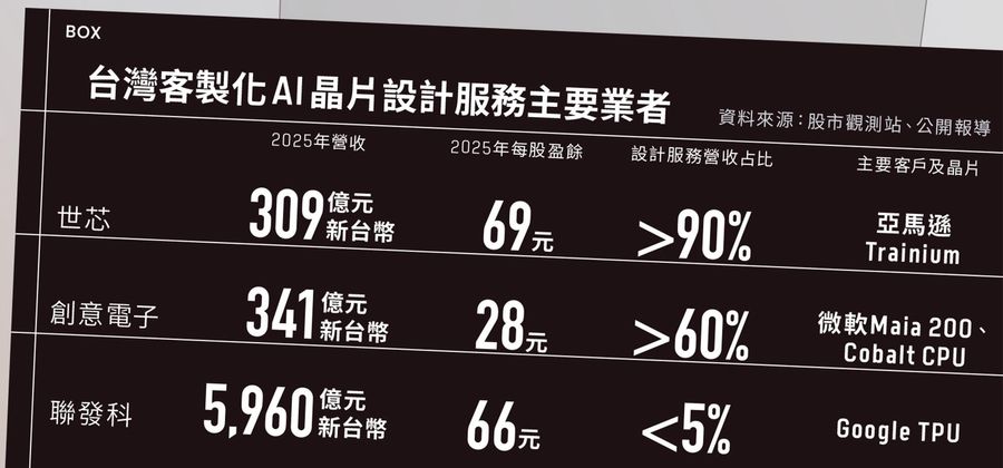 晶圓代工走向設計代工，台廠穩居AI供...