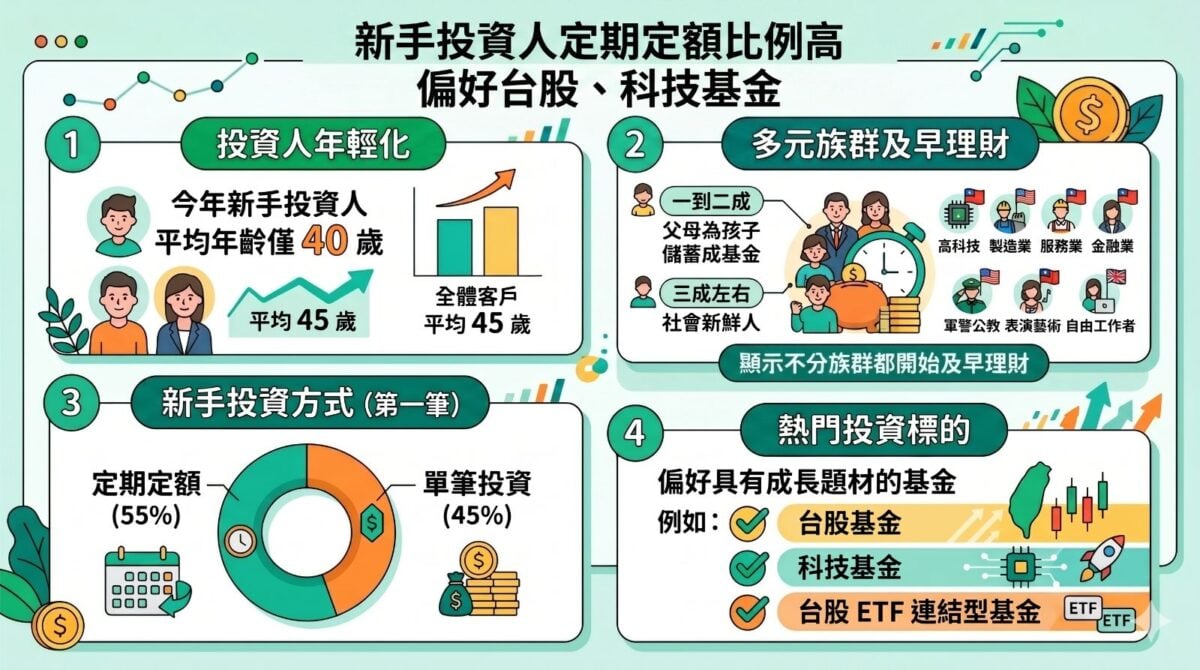 主動式ETF掀投資潮　「首投族」最愛...