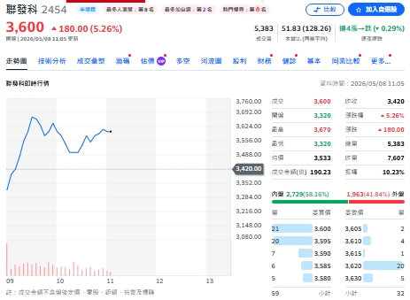 發哥成ETF新寵！一圖看「含聯發科占比最高」十大ETF