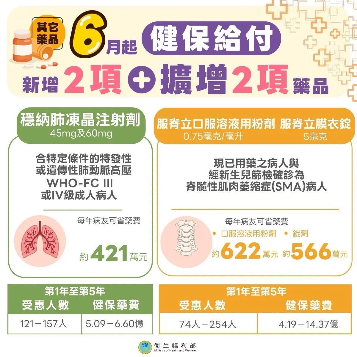 搶亞洲第二！健保給付罕病肺高壓新藥