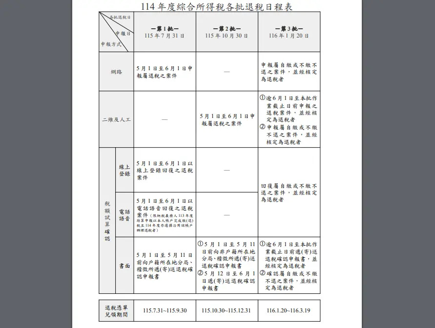 報稅了嗎？今年3批退稅時間、適用對象一次