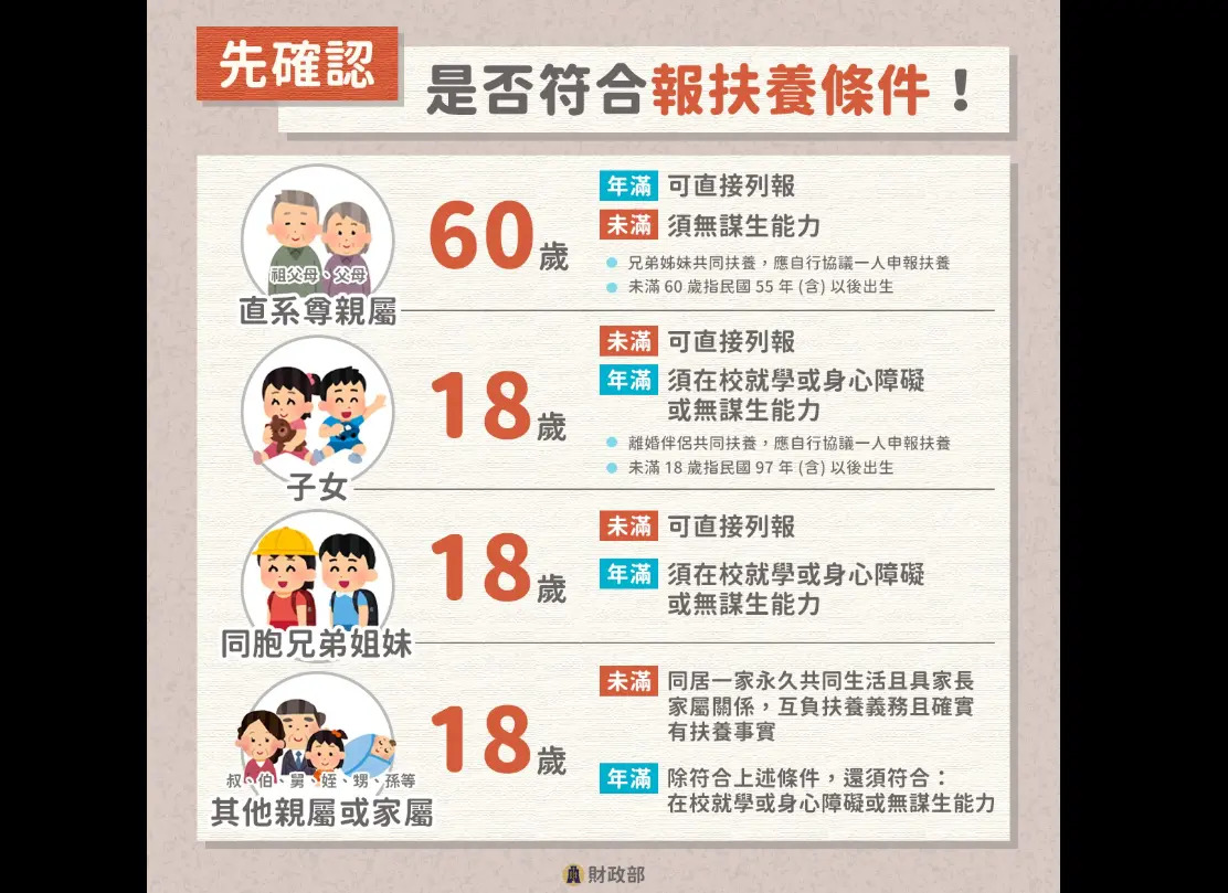 綜所稅報了沒？申報扶養先確認這些條件
