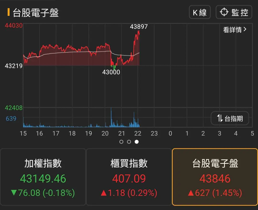 美PPI公布　台指期夜盤上下震盪超過1500點