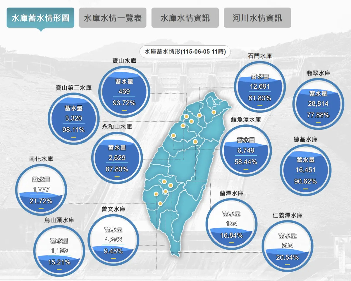 梅雨下到台南、嘉義　南部水庫止跌回升