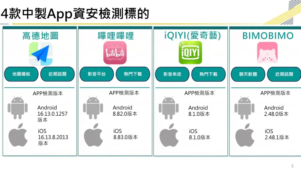 高德地圖4款APP　數發部：存取功能...