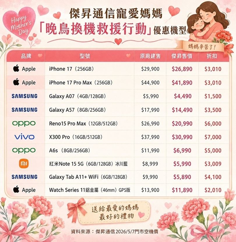 媽媽的舊機別再撐！iPhone 17...