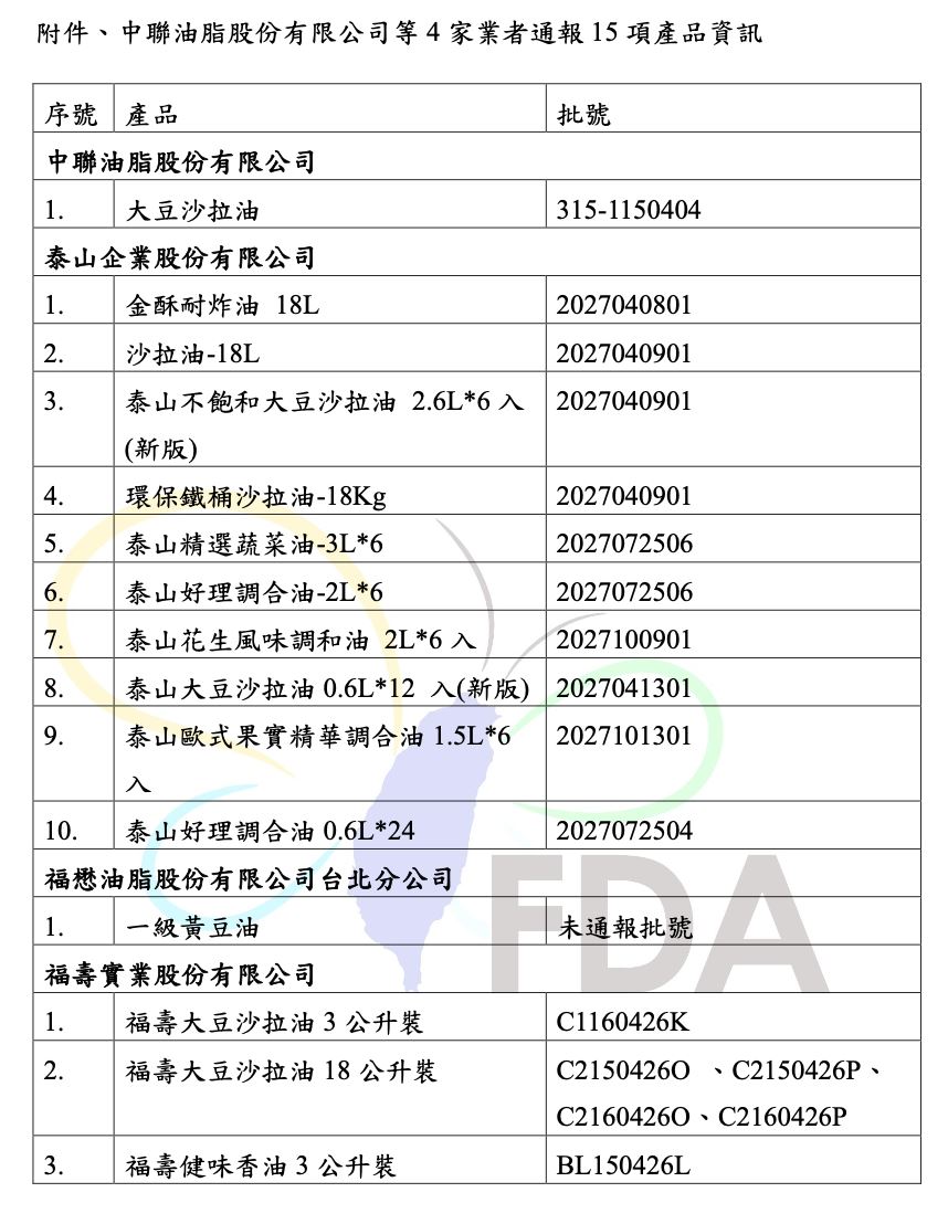 沙拉油原料爆「一級致癌物」超標　食藥...