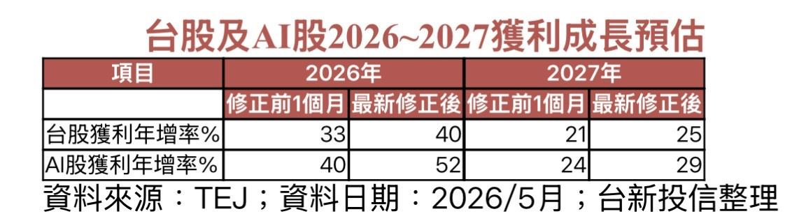 台股目標價衝51000點！高盛升評加...