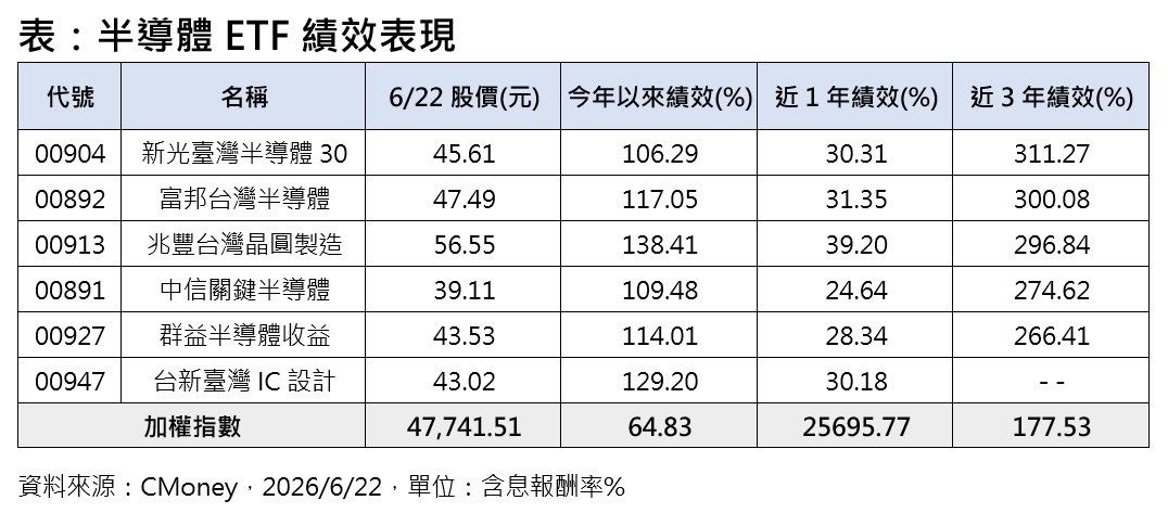 台積電法說倒數　這2檔3年報酬破30...