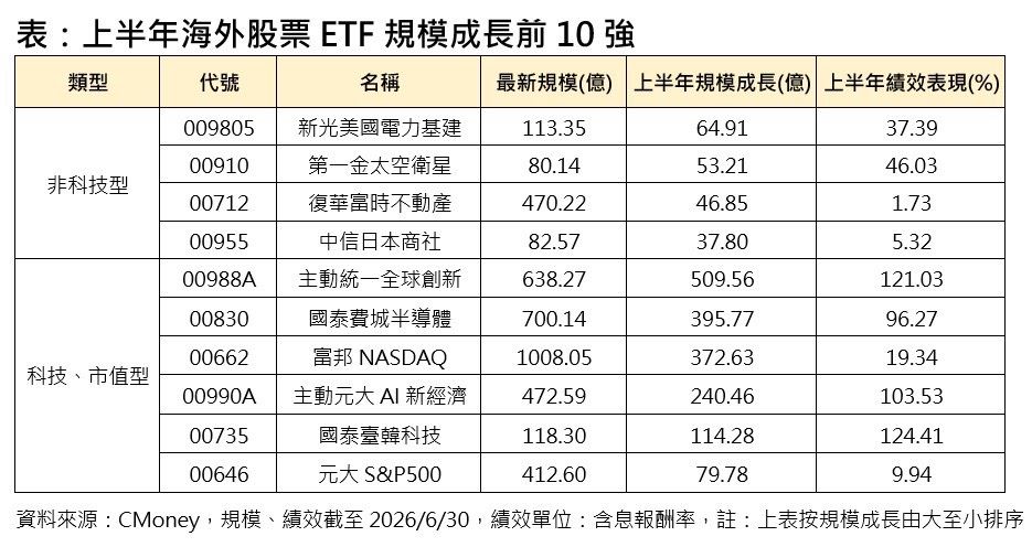 海外績效大洗牌！資金悄轉向新賽道　成...
