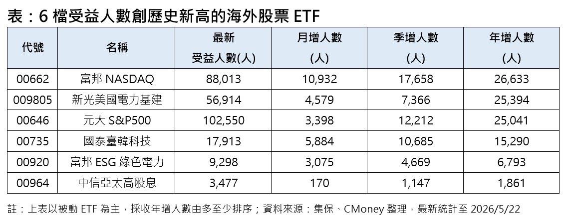 海外人氣王換人當！科技電力兩主題爆紅...