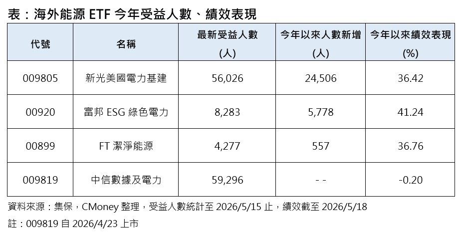 S&P500今年績效輸了！美電力基建指狂漲33%　這3檔提前卡位