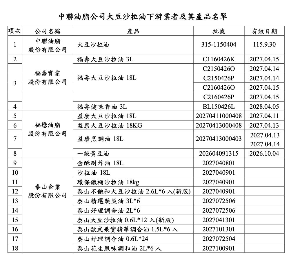 致癌沙拉油流入「北市22校」　衛生局...