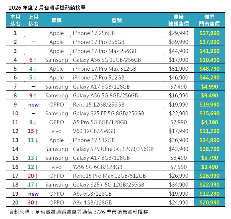 手機銷售Top 20！這支iPhone功成身退、終於跌出榜外　486突祭買一送一