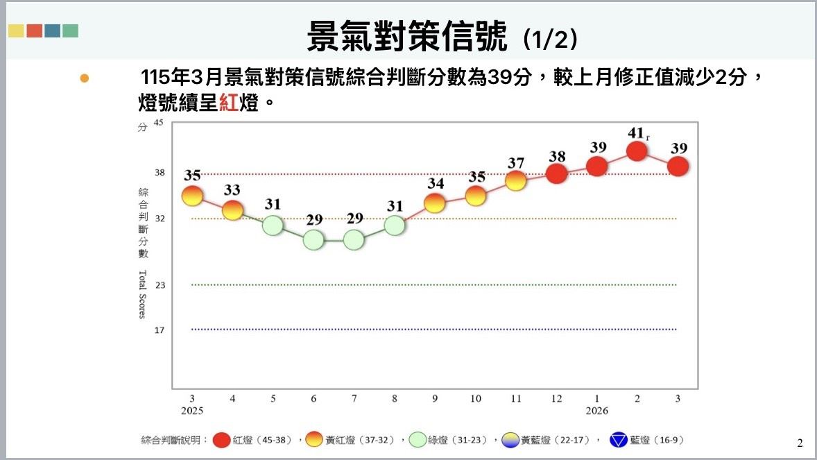 中東影響逐月浮現？　3月「這指標」掉分