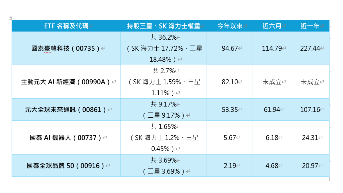 【AI獲利王】想搭三星海力士噴出行情...