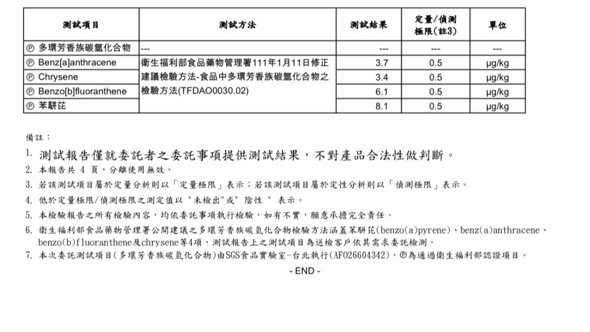 中聯問題油不只「苯駢芘」！SGS報告...