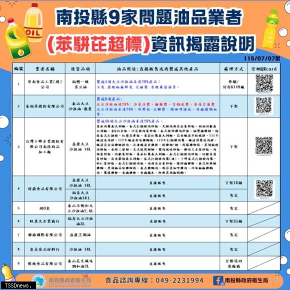 投縣9家問題油品業者資訊揭露