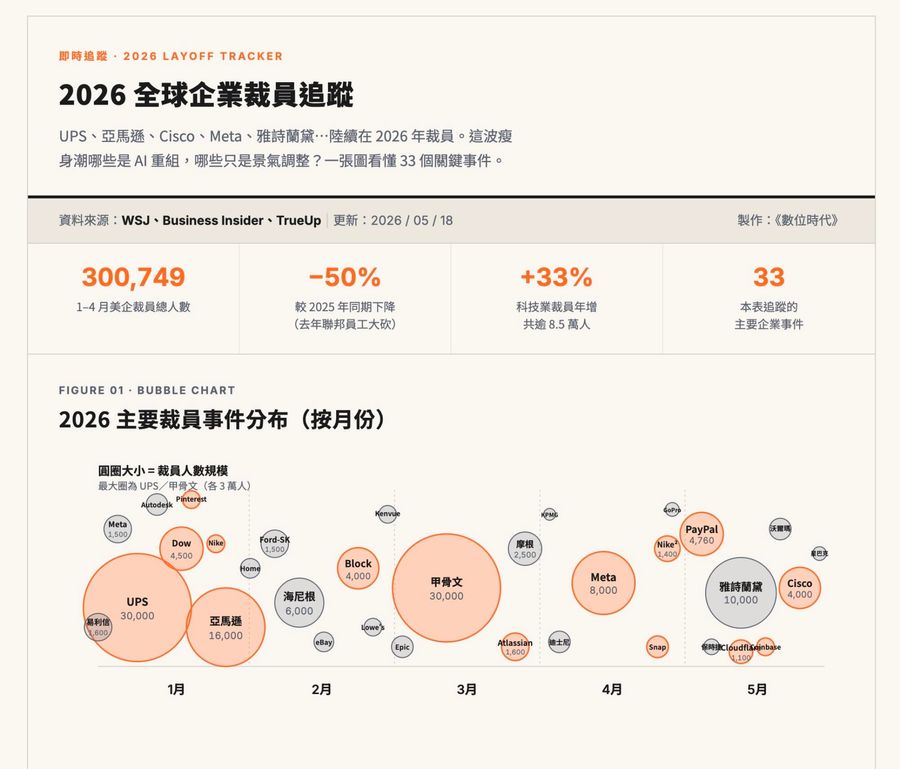 圖解2026裁員潮：全美年減50%、...
