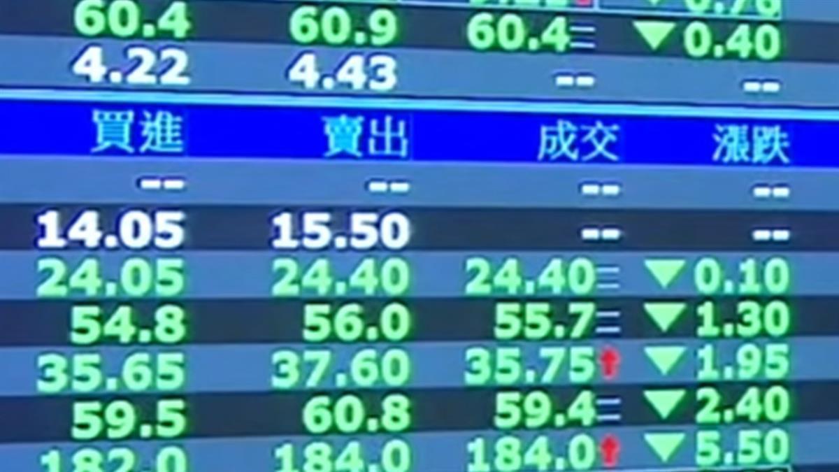 台股收跌224點 三大法人賣超283...