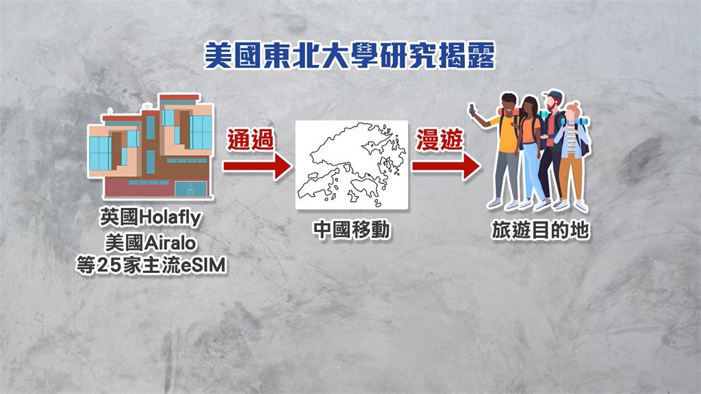 出國注意! 便宜eSIM恐藏詐 專家...