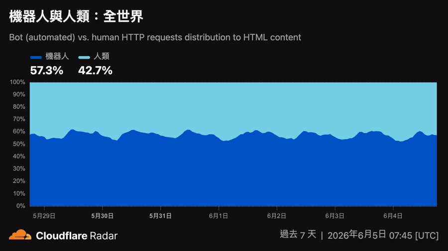 網路流量迎歷史交叉！Cloudfla...