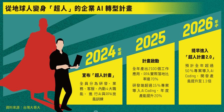台灣大哥大讓IT重掌自研力：終結客服...