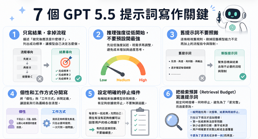 OpenAI公布GPT-5.5提示詞...